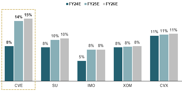 distribuição de rendimento vs pares NA