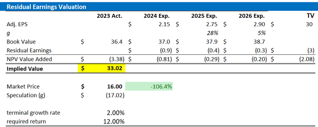 DB evaluation