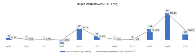 Asset Writedowns (USD mn)