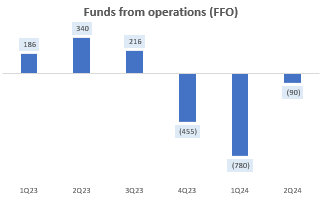 Funds from Operations (FFO) (USD mn)