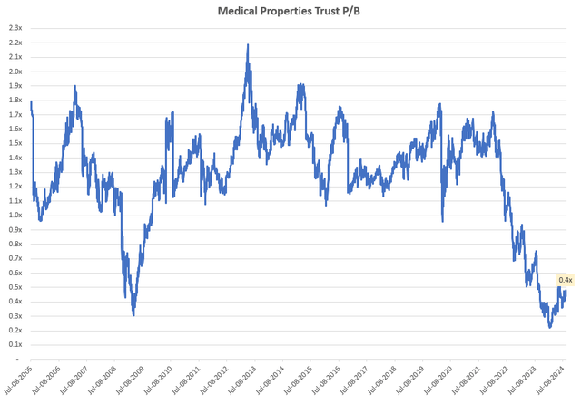 Medical Properties Trust P/B