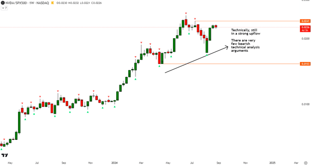 NVDA vs SPX500 Technical Analysis