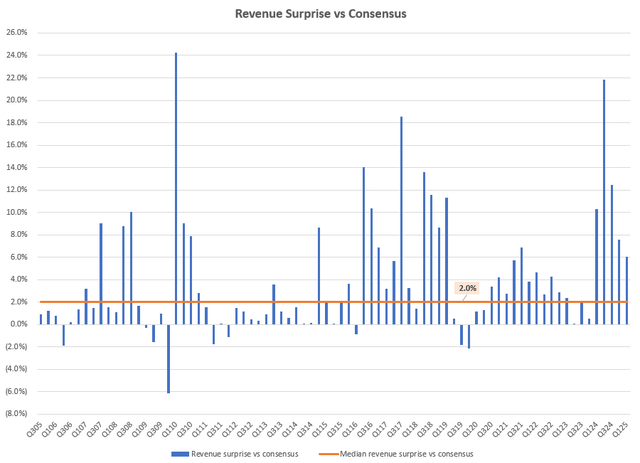 Revenue Surprise vs Consensus