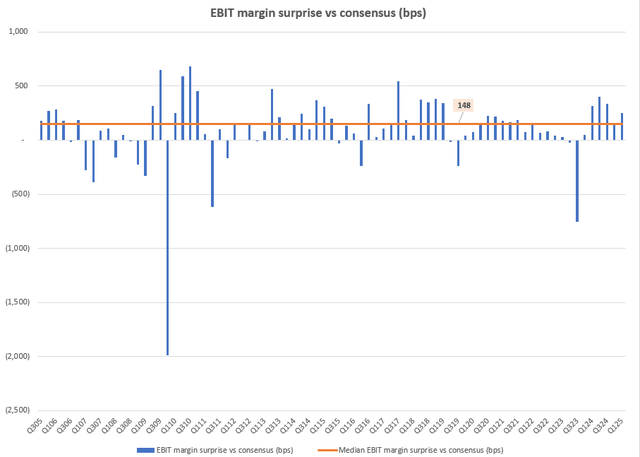 EBIT Margin Surprise vs Consensus (bps)