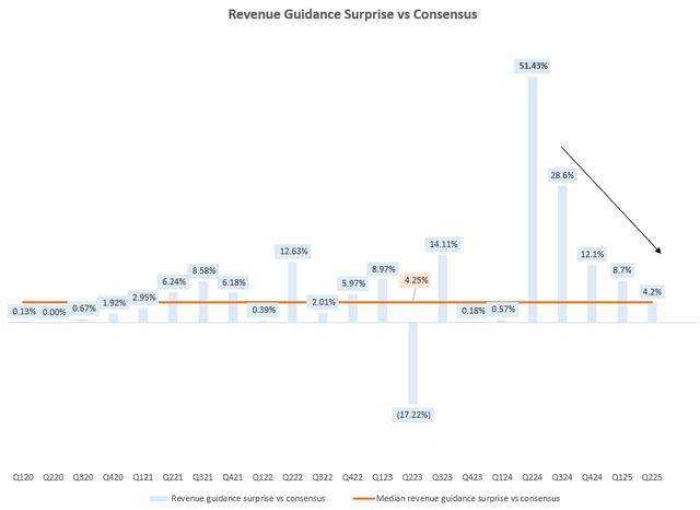 Revenue Guidance Surprise vs Consensus