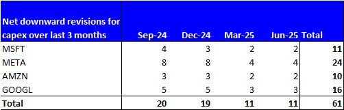 Net Downward Revisions in Capex for Hyperscalers over last 3 months