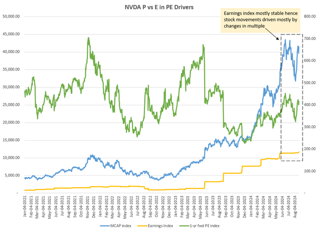 NVDA P vs E in PE Drivers