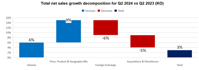 KO's net sales growth decomposition for Q2 2024