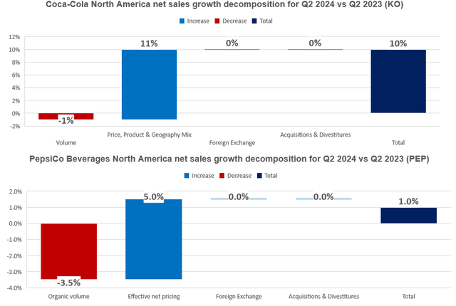 KO and PEP sales growth decomposition in North America (beverages)