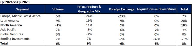 KO's net sales growth decomposition by segment