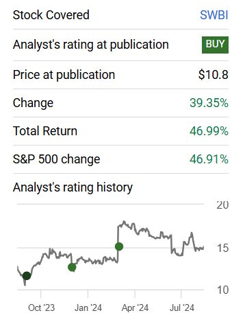 Total Returns SWBI