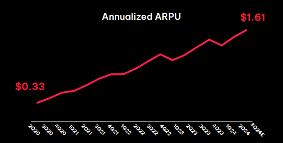 Q2'24 Investor Presentation Annualized ARPU