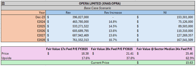 Opera profit multiplier model