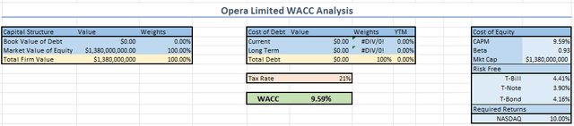 Opera WACC analysis