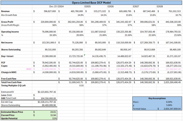 Opera DCF model