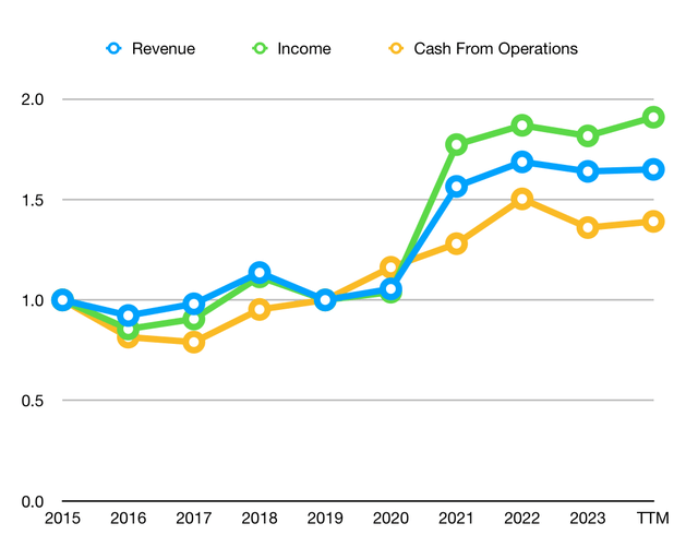 Apple Growth Rates