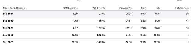 Apple Earnings Estimates