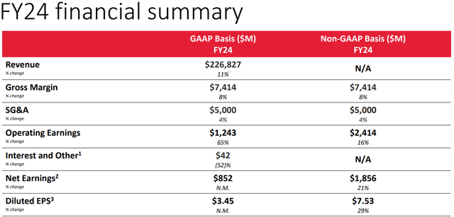 FY24 Full Year Financials