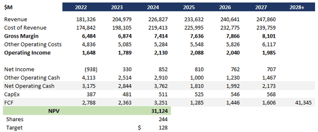 CAH DCF Analysis