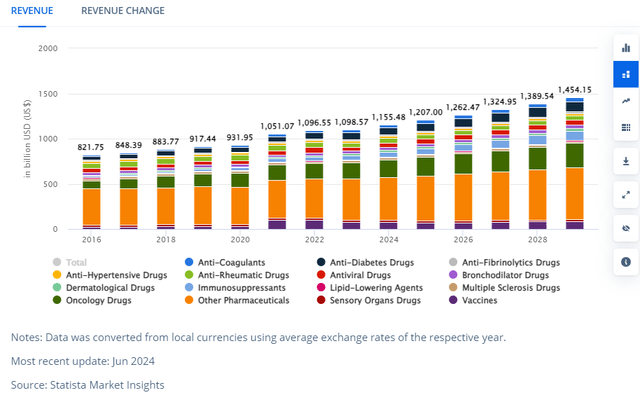 Global Pharmaceutical CAGR