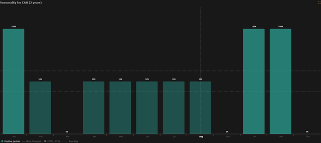 Trading Seasonality