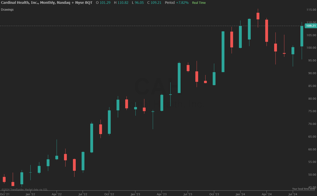 CAH Price Trend
