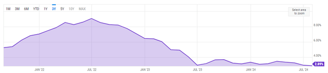 US Inflation Rate