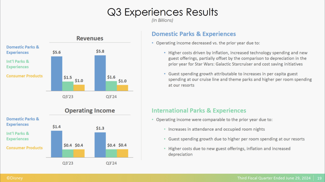 Disney Q3 Experiences