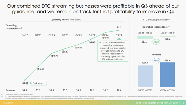 Disney DTC Profits