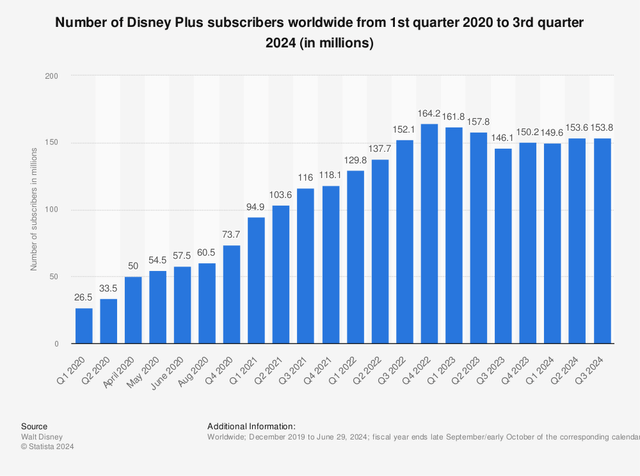 Disney+ Subscribers chart