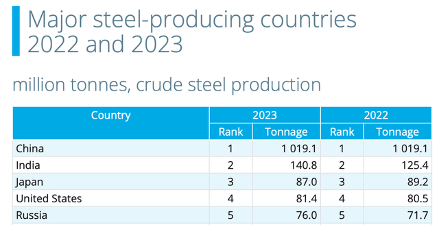 Major steel producers, 2022 and 2023