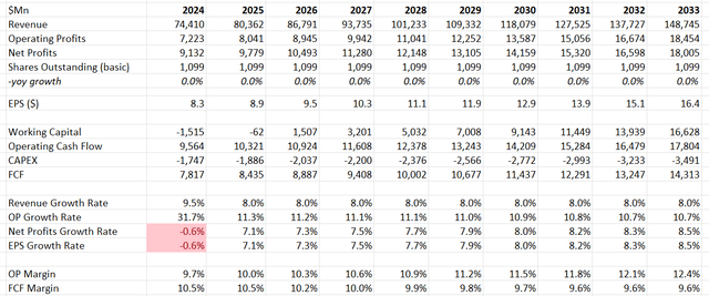 GE Aerospace DCF