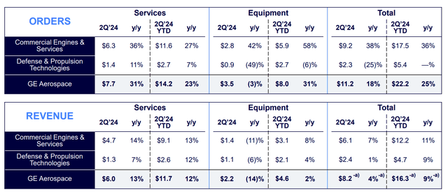 GE Aerospace order breakdown