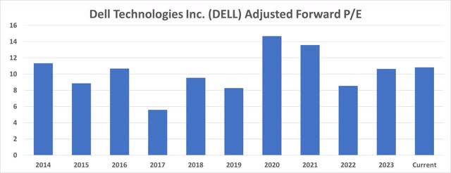 Dell Adjusted Fwd. P/E