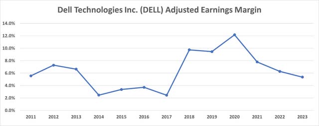 Dell Earnings Margin