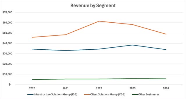 Dell Revenue by Segment