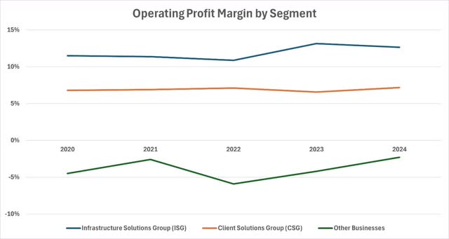 Dell Operating Margin by Segment