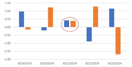 S&P Index Up, VIX Index Up …