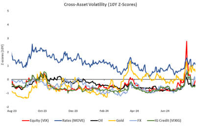 FX Volatilities Rise as USD Plummet Continues