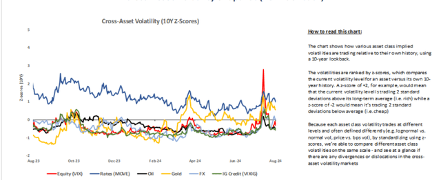 Cross-asset volatility snapshot 10Y lookback