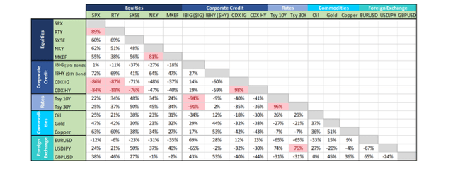 Cross asset correlation matrix