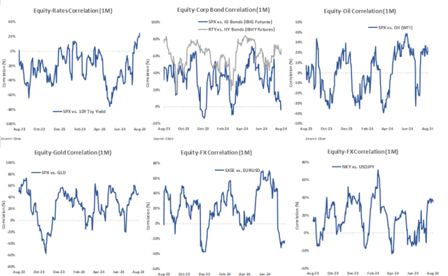 Cross asset correlation analysis