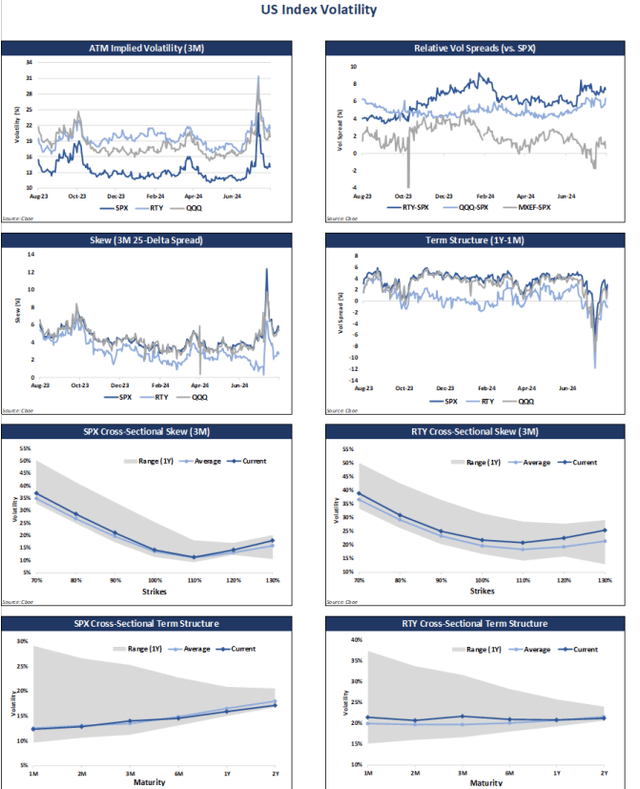 US Index volatility