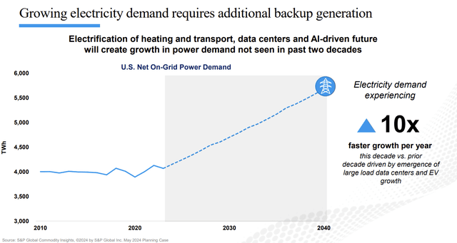 growth in US electricity demand