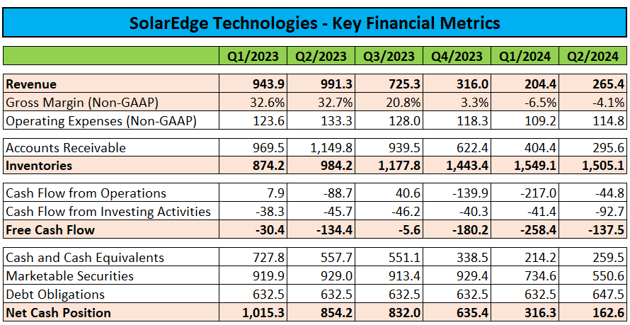 Key Financial Metrics