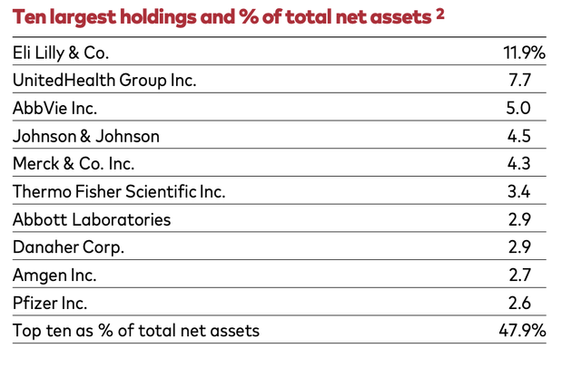 VHT top ten holdings