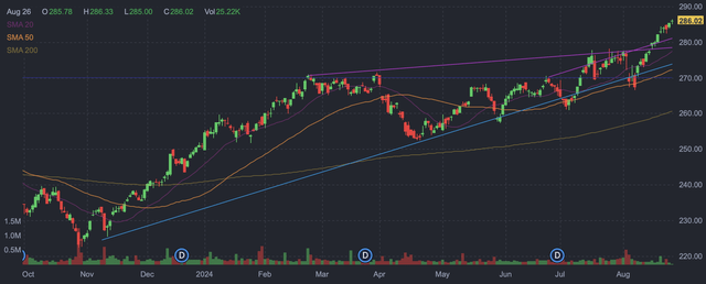 VHT daily candlestick chart