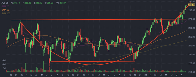 VHT weekly candlestick chart