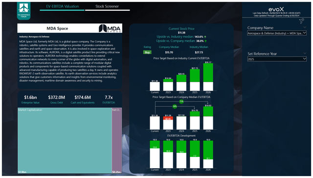 This image shows the price target of MDA Space shares.