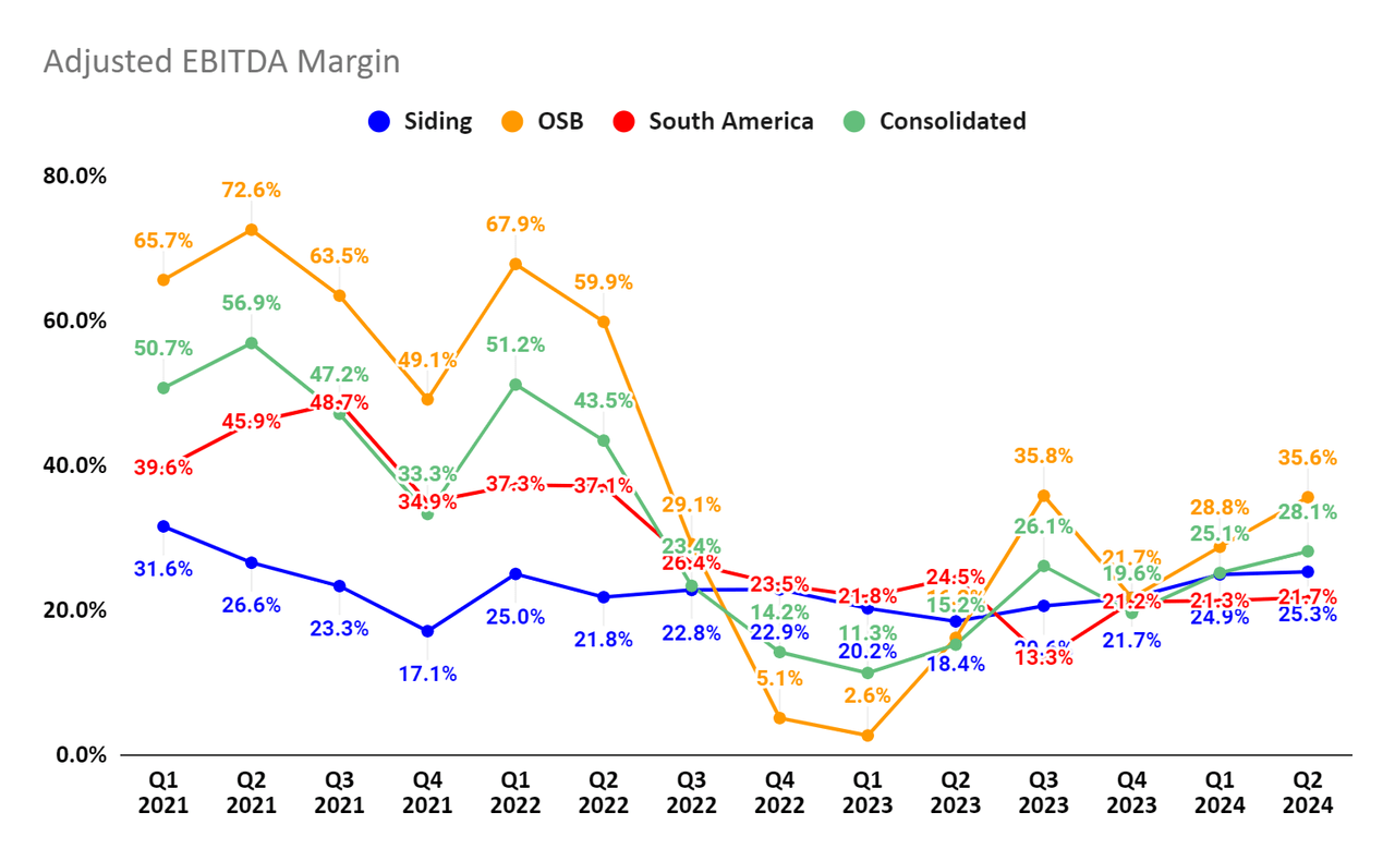 LPX adjusted EBITDA margins